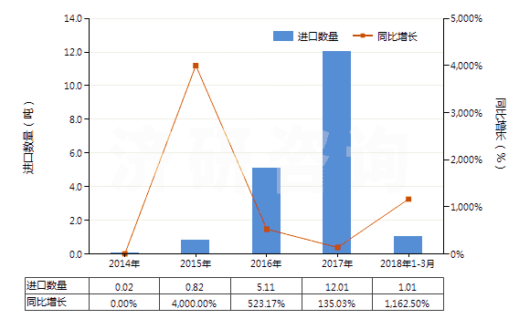 2014-2018年3月中國氟化釔(HS28469036)進口量及增速統(tǒng)計